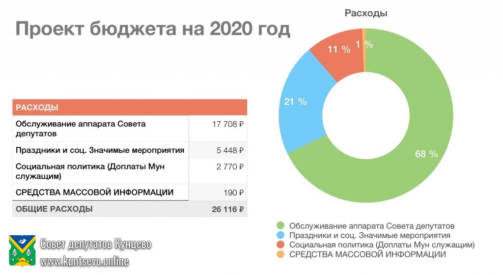 О проекте решения «О бюджете муниципального округа Кунцево на 2020 год» 0