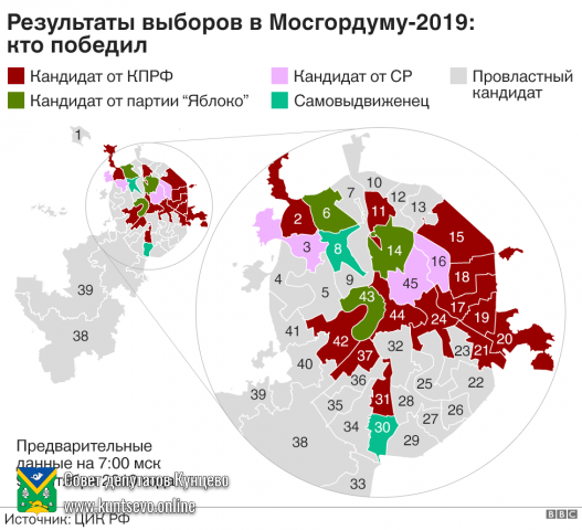 Результаты выборов депутатов Московской городской Думы VII созыва